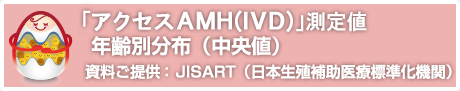 「アクセスAMH※」測定値の年齢別分布（中央値） 資料ご提供 ： JISART（日本生殖補助医療標準化機関）