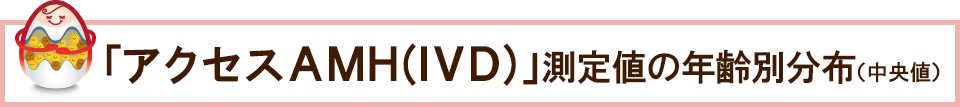 「アクセスAMH（IVD）」測定値の年齢別分布（中央値）